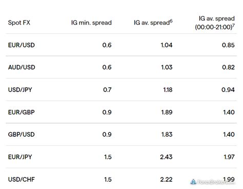 ig markets spread|Forex Spreads .